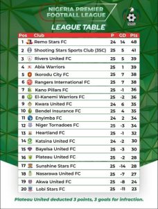 NPFL: 'Remo Stars 80% Favoriet voor NPFL-titel, Rangers nog steeds in de race' - Ilechukwu