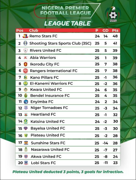 NPFL: 'Remo Stars 80% Favoriet voor NPFL-titel, Rangers nog steeds in de race' - Ilechukwu