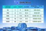 DRML Miner introduceert nieuwe cloud mining contracten, waarmee gebruikers tot $6.000 per dag kunnen verdienen in XRP