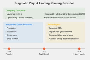 Top Online Casino's in Indonesië in 2025 met Demo Slots van Pragmatic Play
